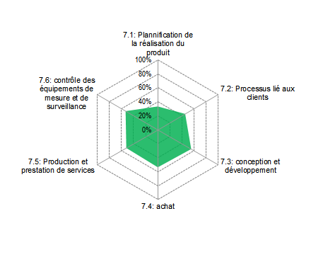 resultats Chapitre 7