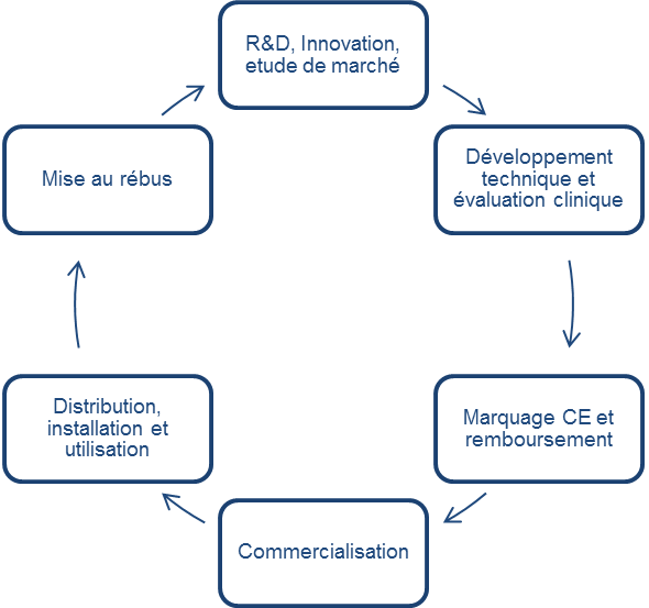 Cycle de vie d'un DM
