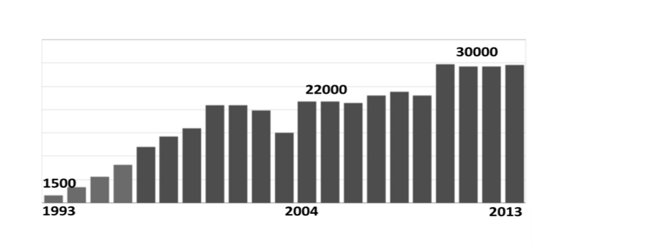 Evolution des
        certifications ISO 9001