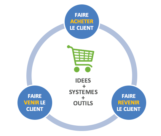 Les enjeux de la communication
        commerciale