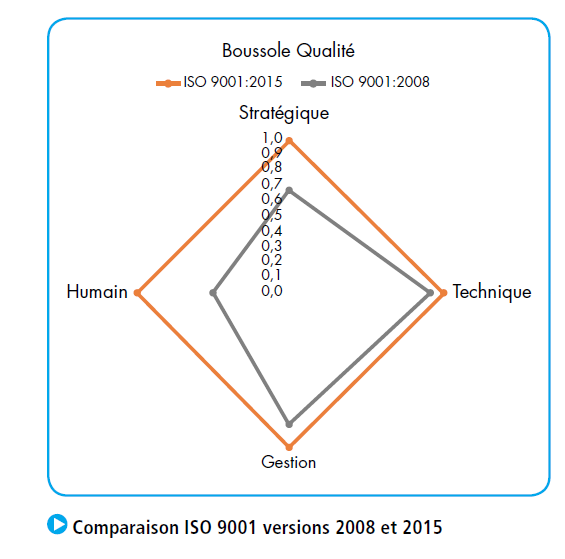 Les évolutions de l'ISO