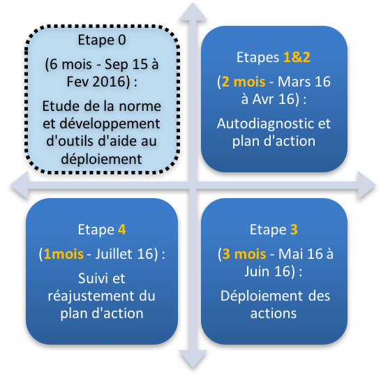 Les étapes du projet de migration
