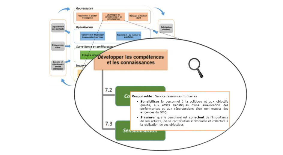 La cartographie des processus