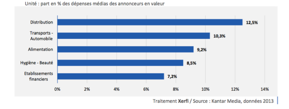 Les principaux secteurs
            annonceurs