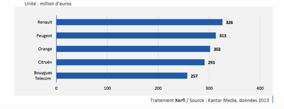 Les principaux annonceurs
