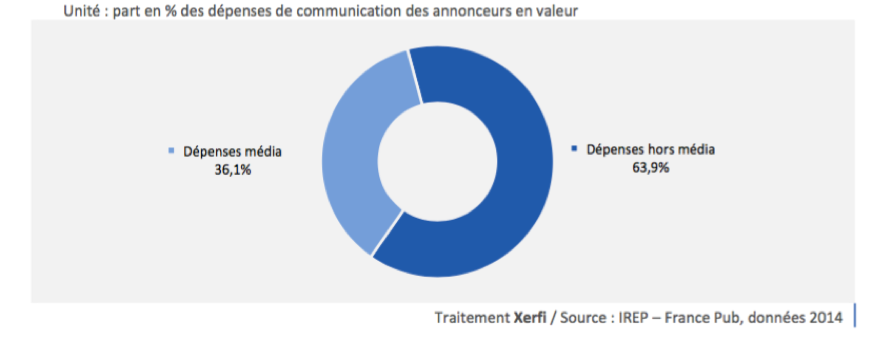 La ventilation des dépenses en
            communication