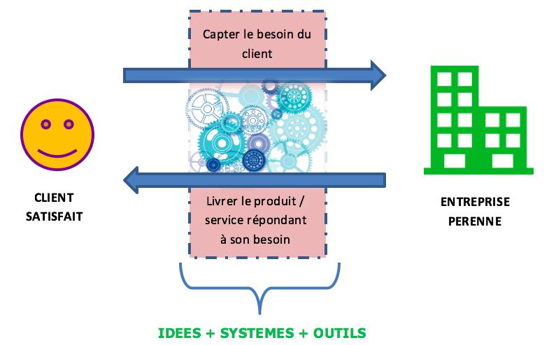 les enjeux de la relation client
        entreprise