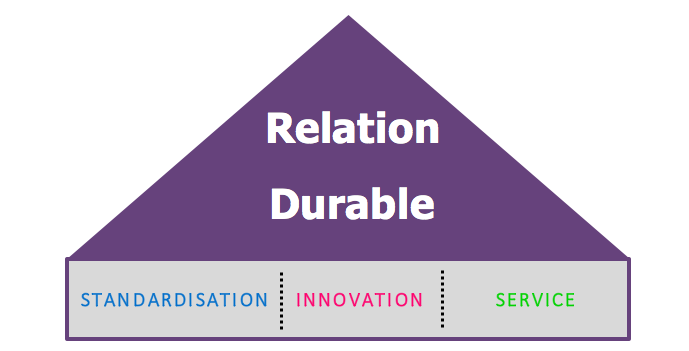 Les fondements d'une relation
            durable client entreprise