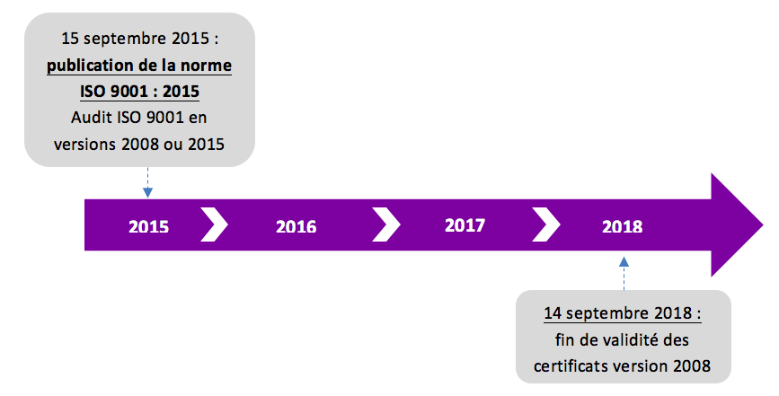 Le planning de transition