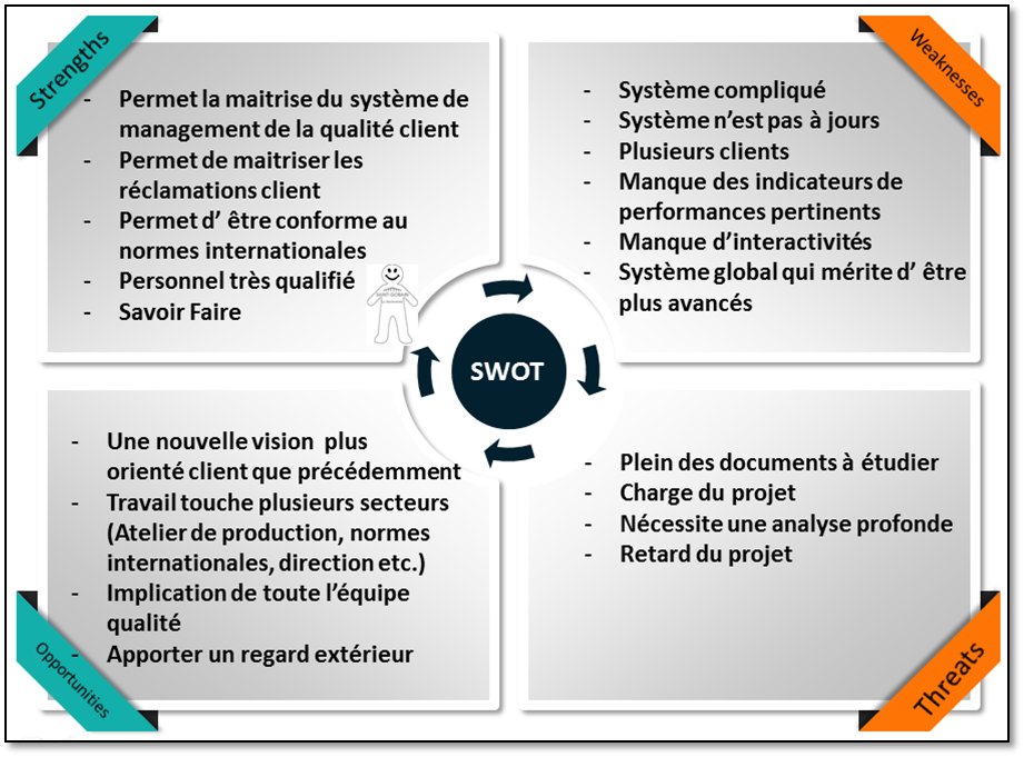 SWOT