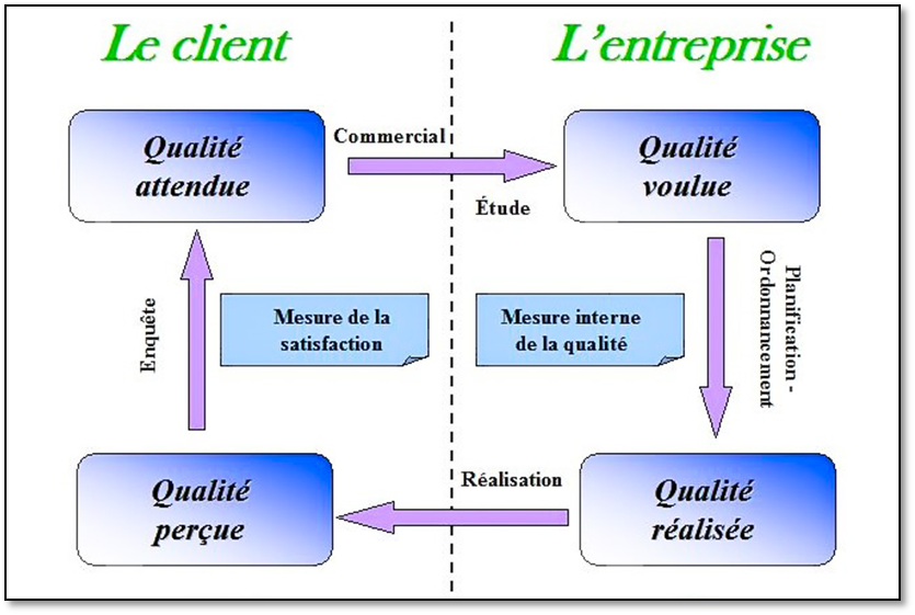 Cycle qualité
