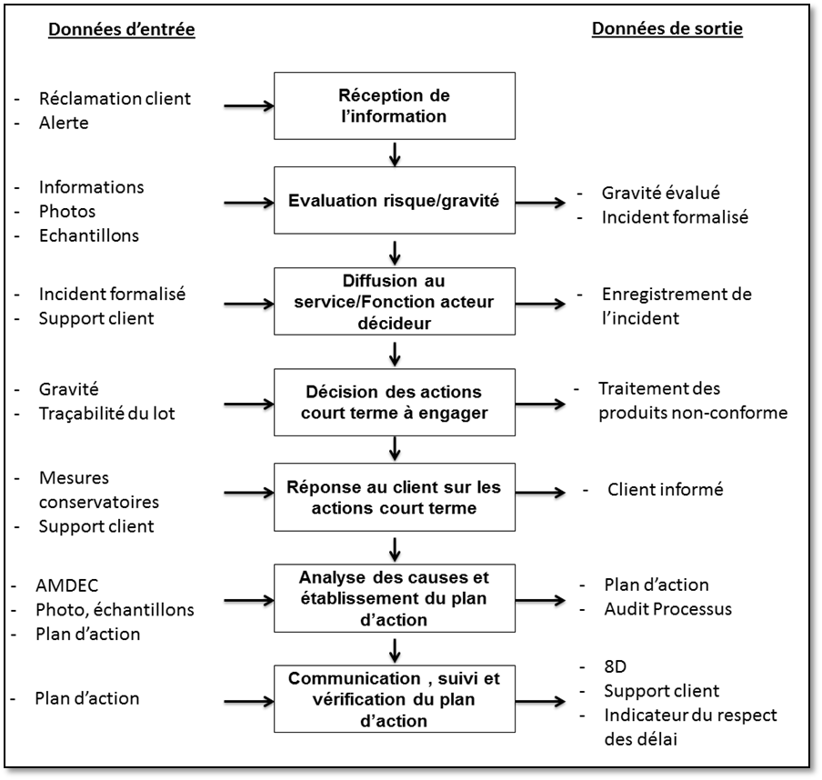 Process trait