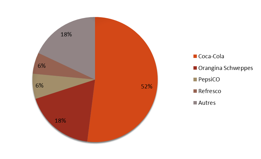 Répartitions des volumes de
              ventes de BRSA
