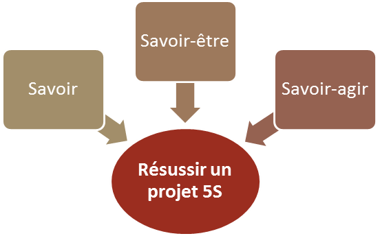 Role du responsable 5S