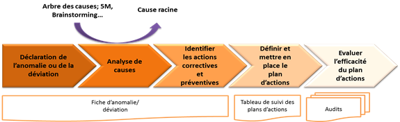 Gestion des fiches anomalie