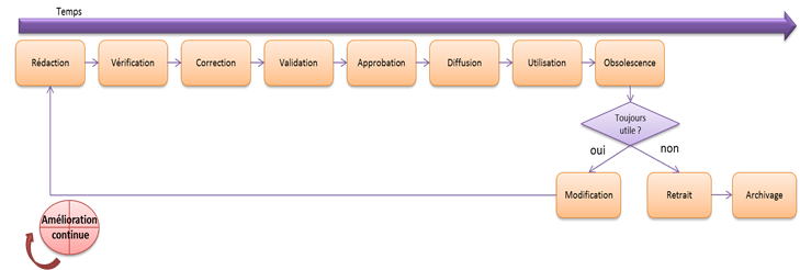 cycle de vie d'un document