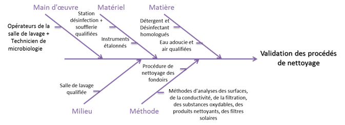 Application de la méthode des
              5M