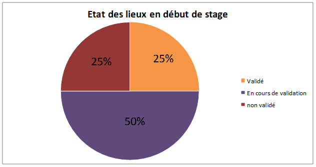 Début de stage