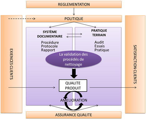 Processus de validation de
            nettoyage des procédés
