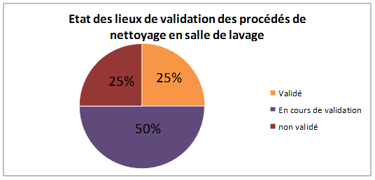 Etat des lieux de la validation de
            nettoyage des procédés en salle de lavage