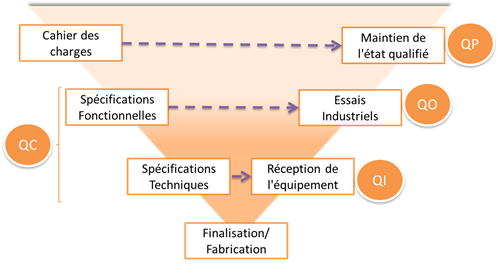 Processus de qualification