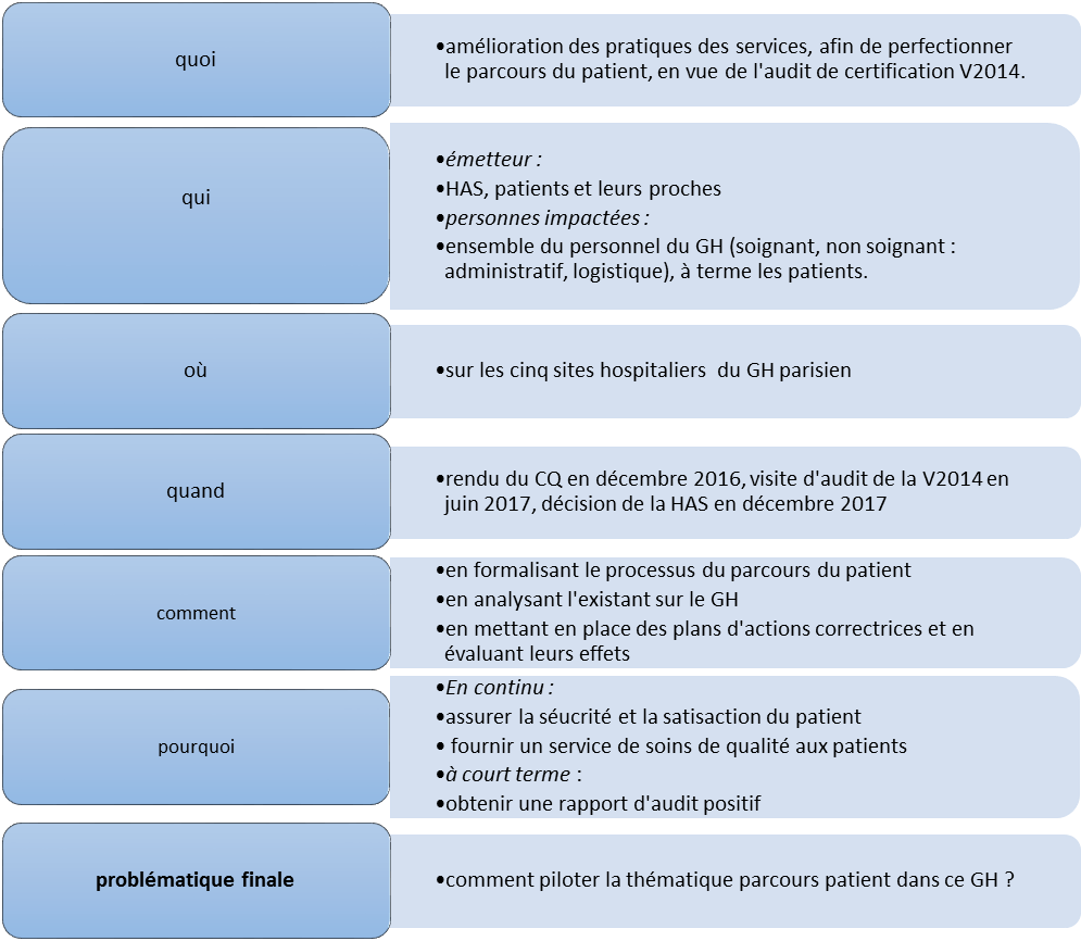 problématique
