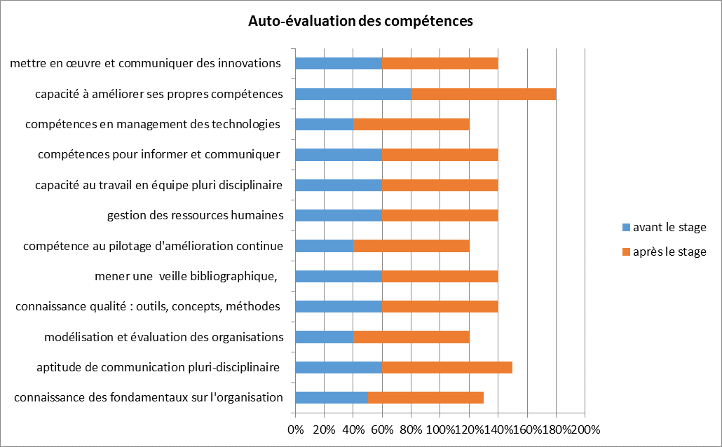 auto évaluation