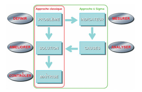DMAIC
