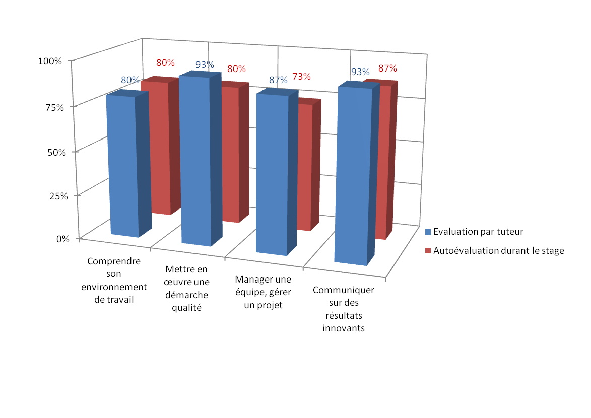 évaluation métier