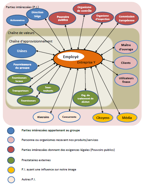 Parties intéressées