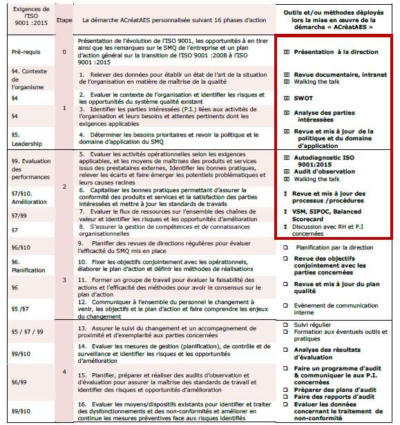 Avancement projet