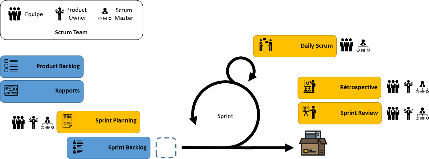 Figure 10 : Cadre
                    méthodologique Scrum