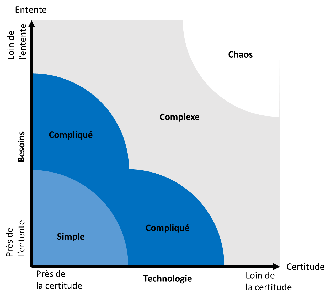 Figure 11 : Matrice de Stacey