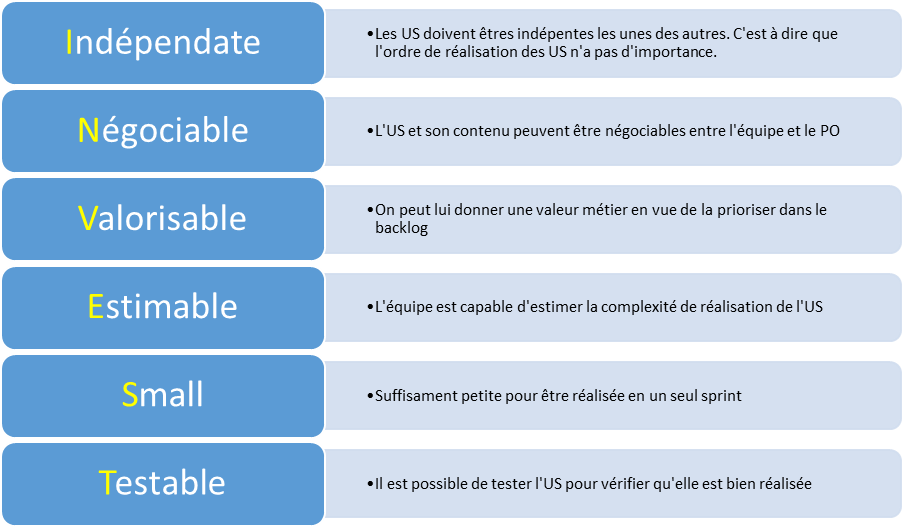 Figure 13 : Définition d'une
                  bonne US par INVEST