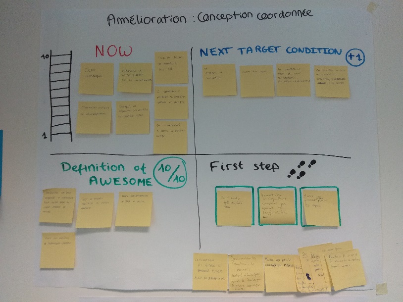 Figure 16 :
                  Atelier de rétrospective, l'Improvement Canvas