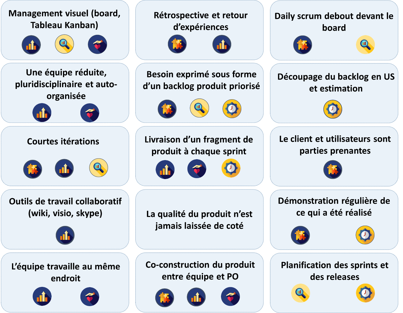 Figure 19 : Pratiques
                  agiles pour quels bénéfices