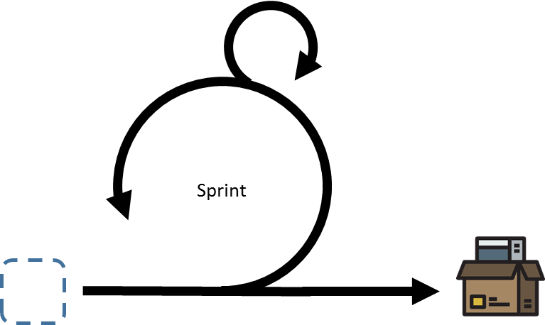 Figure 2 : Scrum, cadre de la méthode