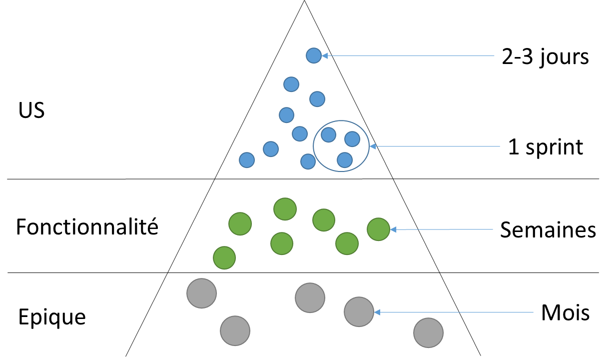 Figure 4 : Artefact Scrum, Product
            Backlog