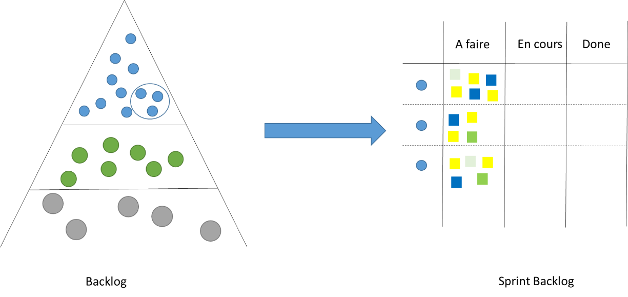 Figure 5 : Artefact Scrum, Sprint
                Backlog