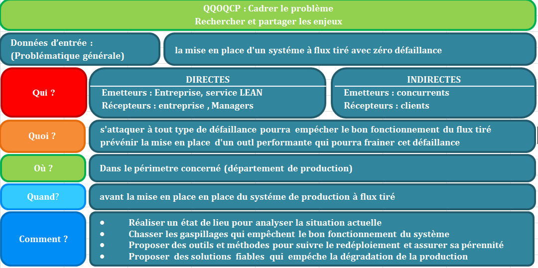 Figure 1:QQOQCP du projet
