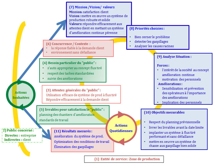 Figure 2: planification dynamique
          stratégique du projet