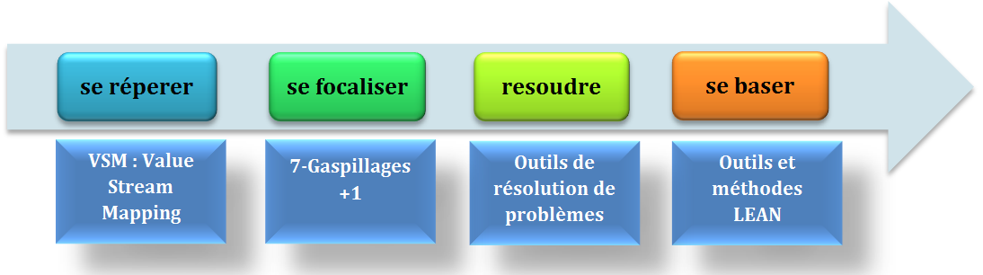 Figure 4: Astuces
        de la chasse aux gaspillages