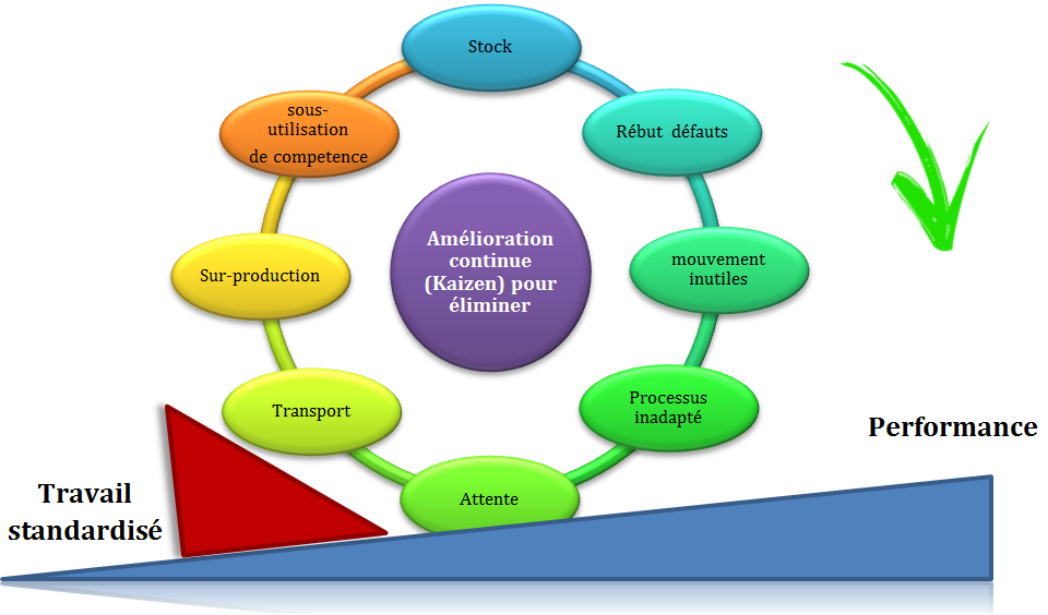 Figure 5: Roue
        d'amélioration continue : élimination des gaspillages