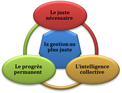 Figure 6: les 3 composants de la
        "gestion au plus juste"
