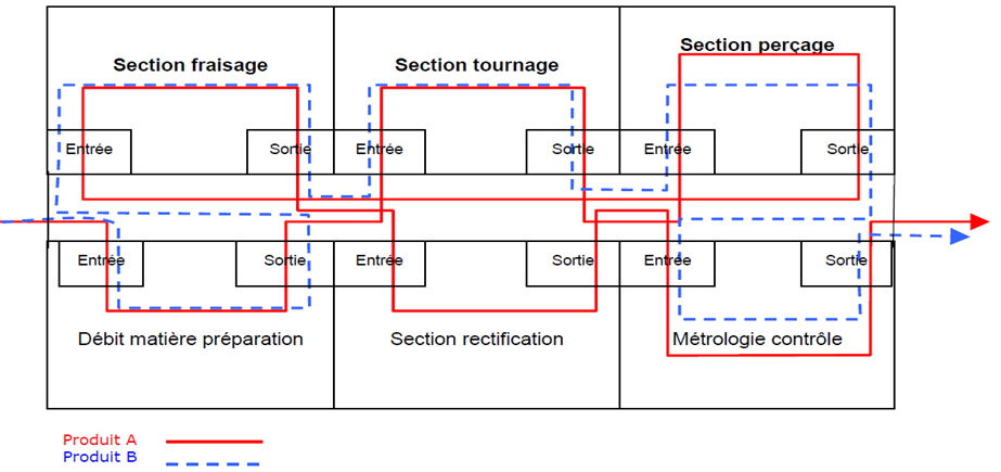 Figure 10: Exemple
        d'une Implantation par technologies