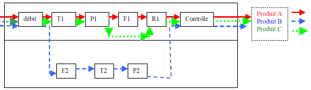 Figure 11: Exemple
        d'une Implantation par produit