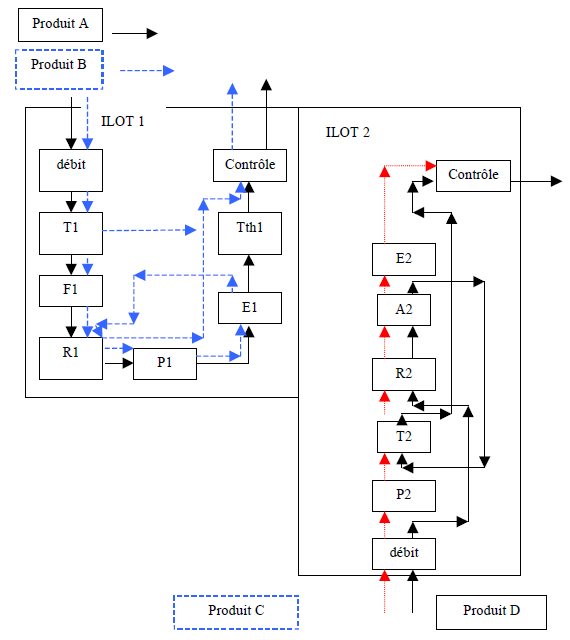 Figure 12: Exemple
        d'une implantation en îlots