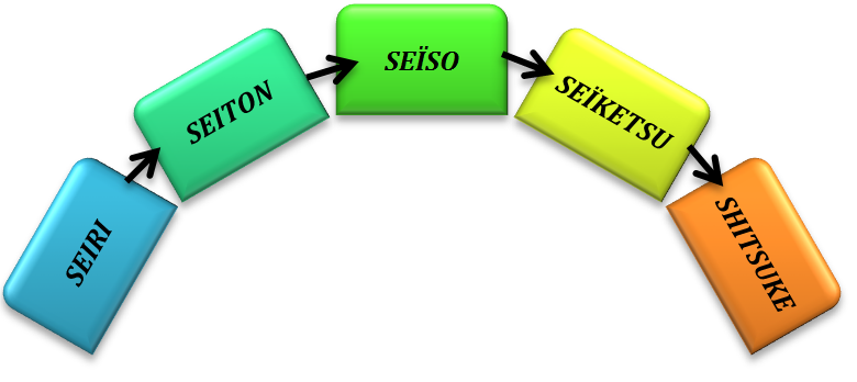 Figure 17: nomination japonaise des
          étapes 5S