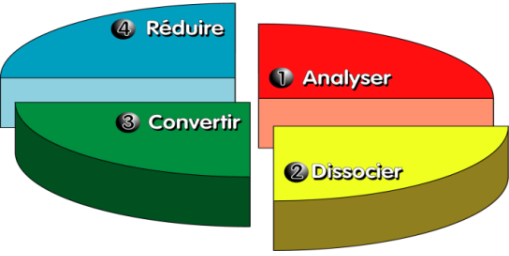 Figure 24: les 4
        étapes du chantier SMED