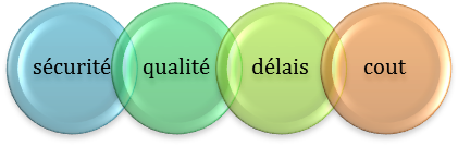 Figure 27: les
        domaines influencés dans le travail standardisé
